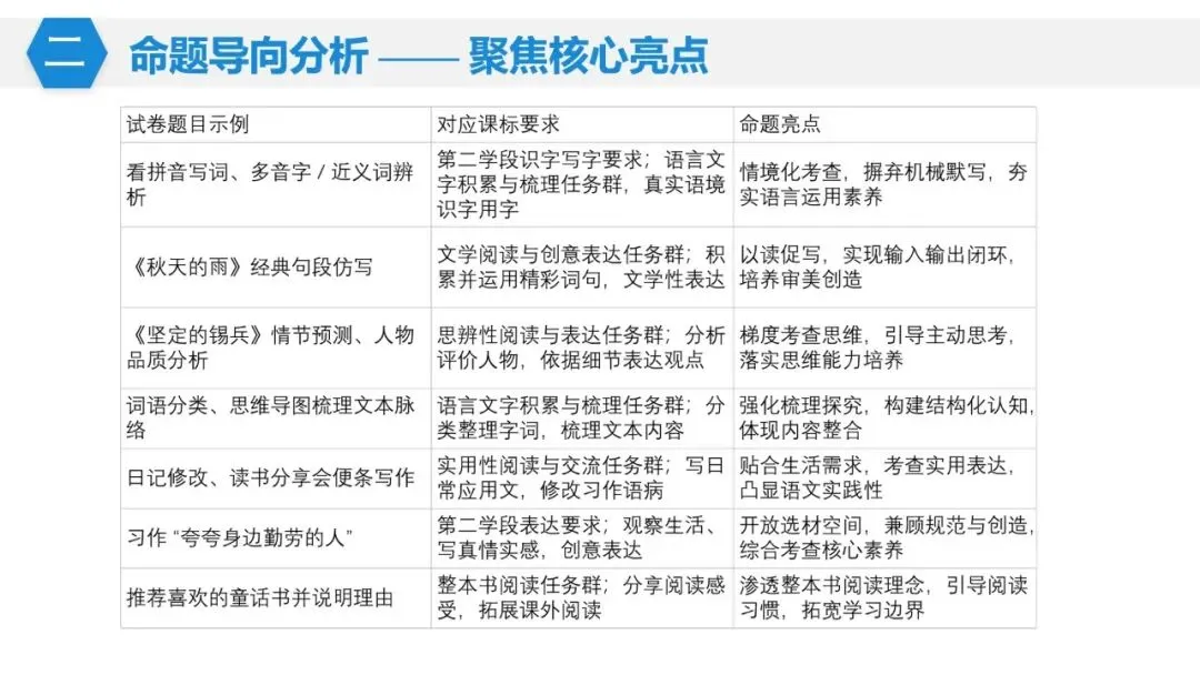 【教研赋能 命题精进】三下试卷命题分析 第12张