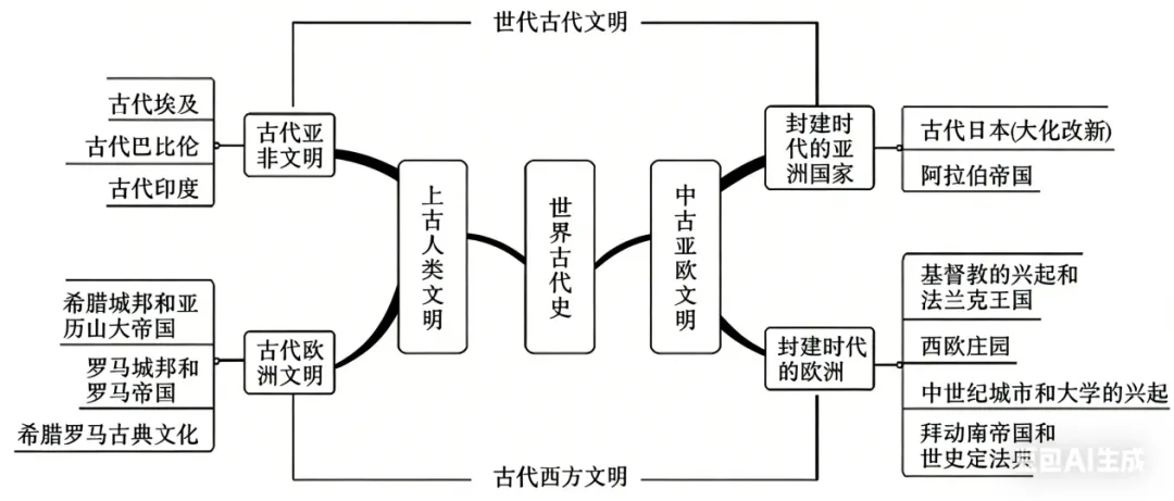 2026中考一轮复习:世界古代史、近代史精讲精练复习讲义(可下载) 第2张