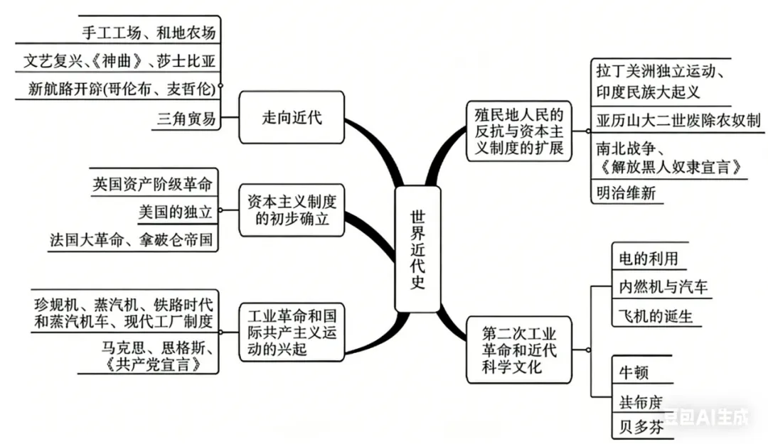 2026中考一轮复习:世界古代史、近代史精讲精练复习讲义(可下载) 第3张