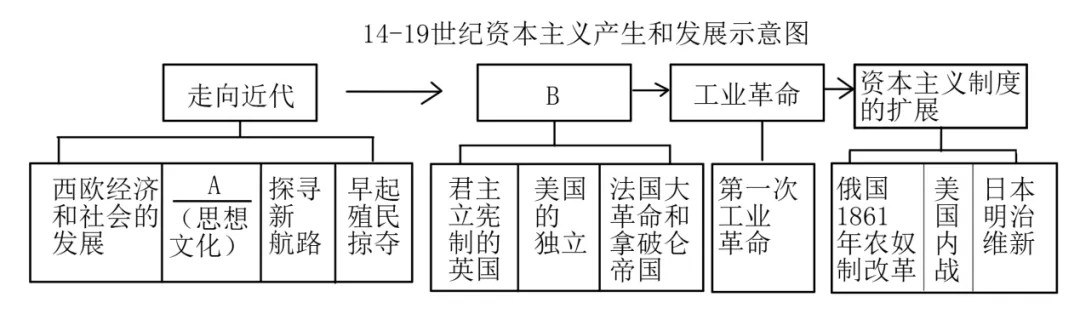 2026中考一轮复习:世界古代史、近代史精讲精练复习讲义(可下载) 第7张