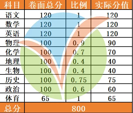 近日多地宣布生地中考改革,不计入中考分数,江门是否又会改革? 第9张