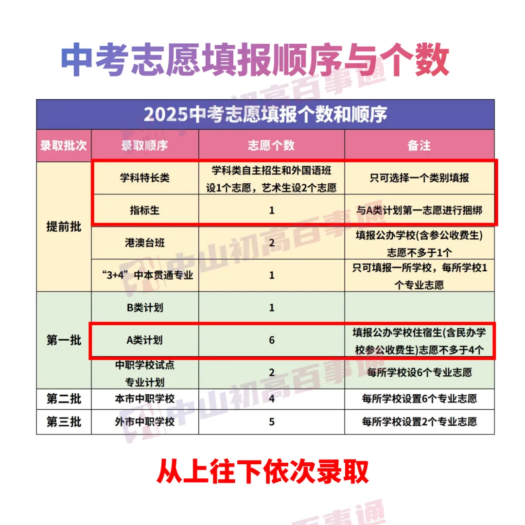 中山中考的录取顺序是什么?先录取B计划还是A计划? 第4张