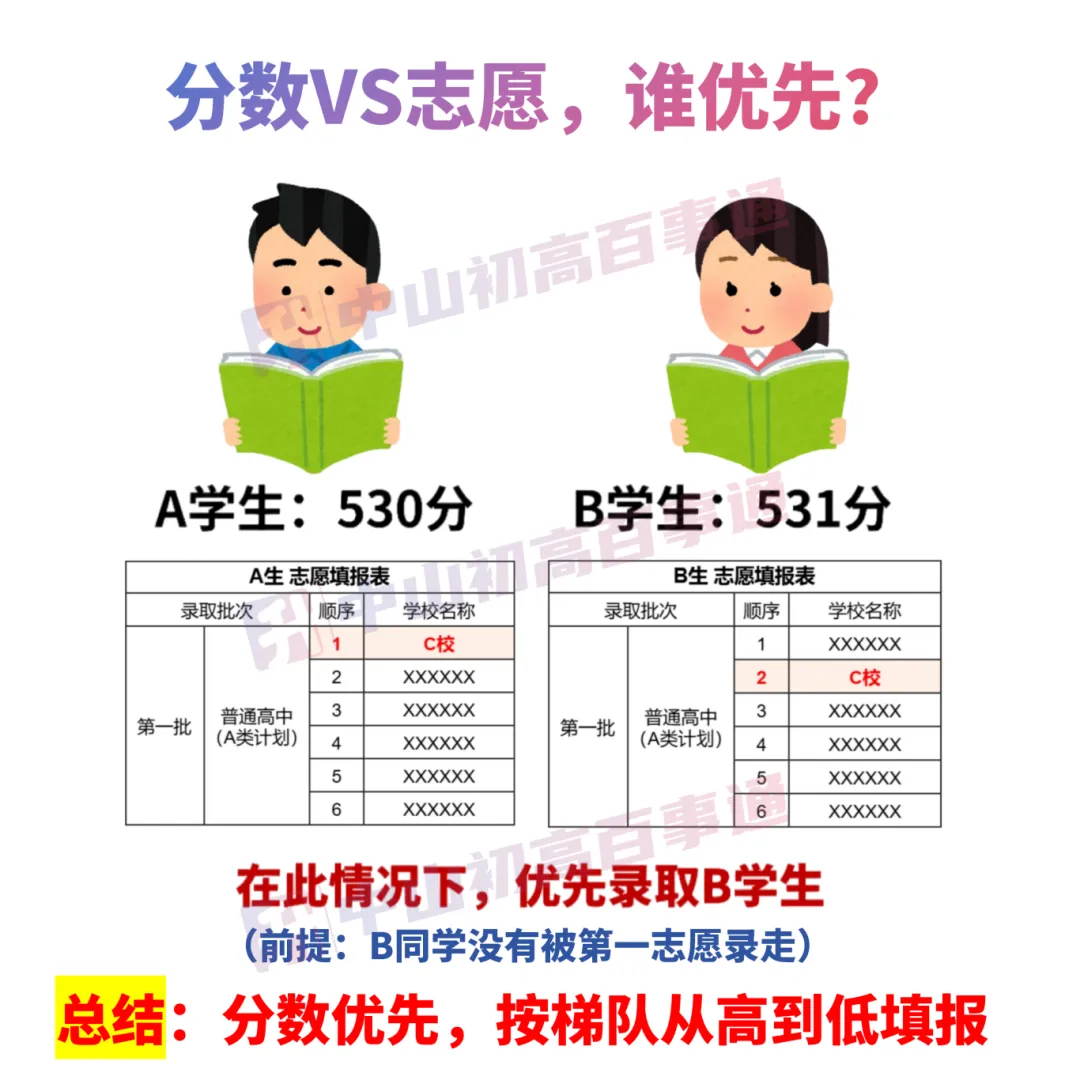 中山中考的录取顺序是什么?先录取B计划还是A计划? 第6张