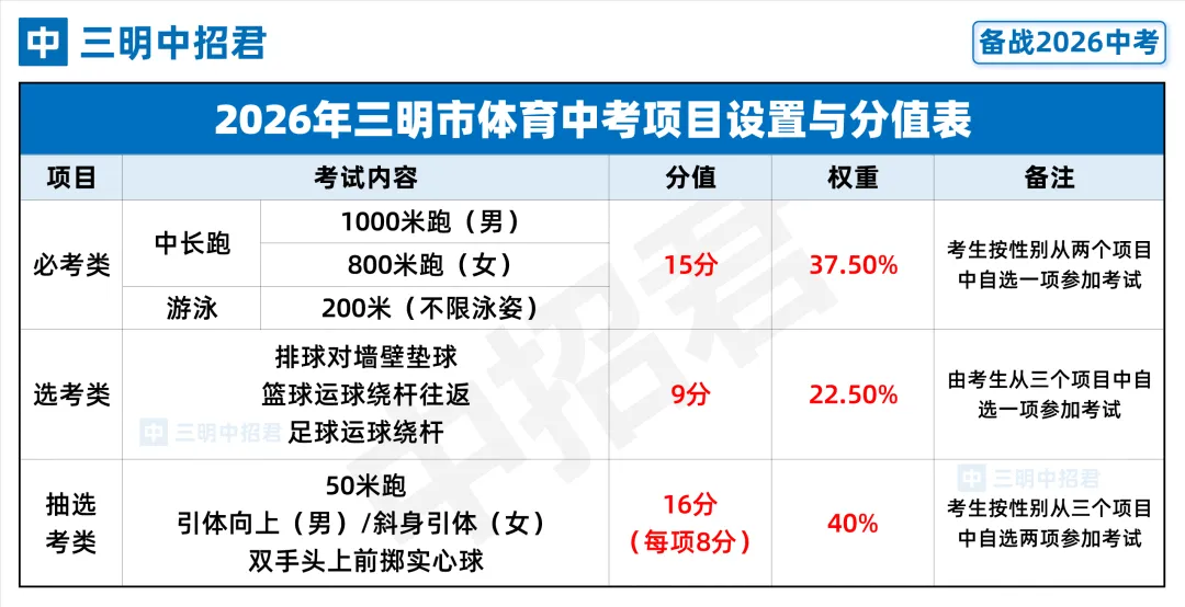 今日起报名!2026年三明市中考考试办法发布 第4张 今日起报名!2026年三明市中考考试办法发布 第4张