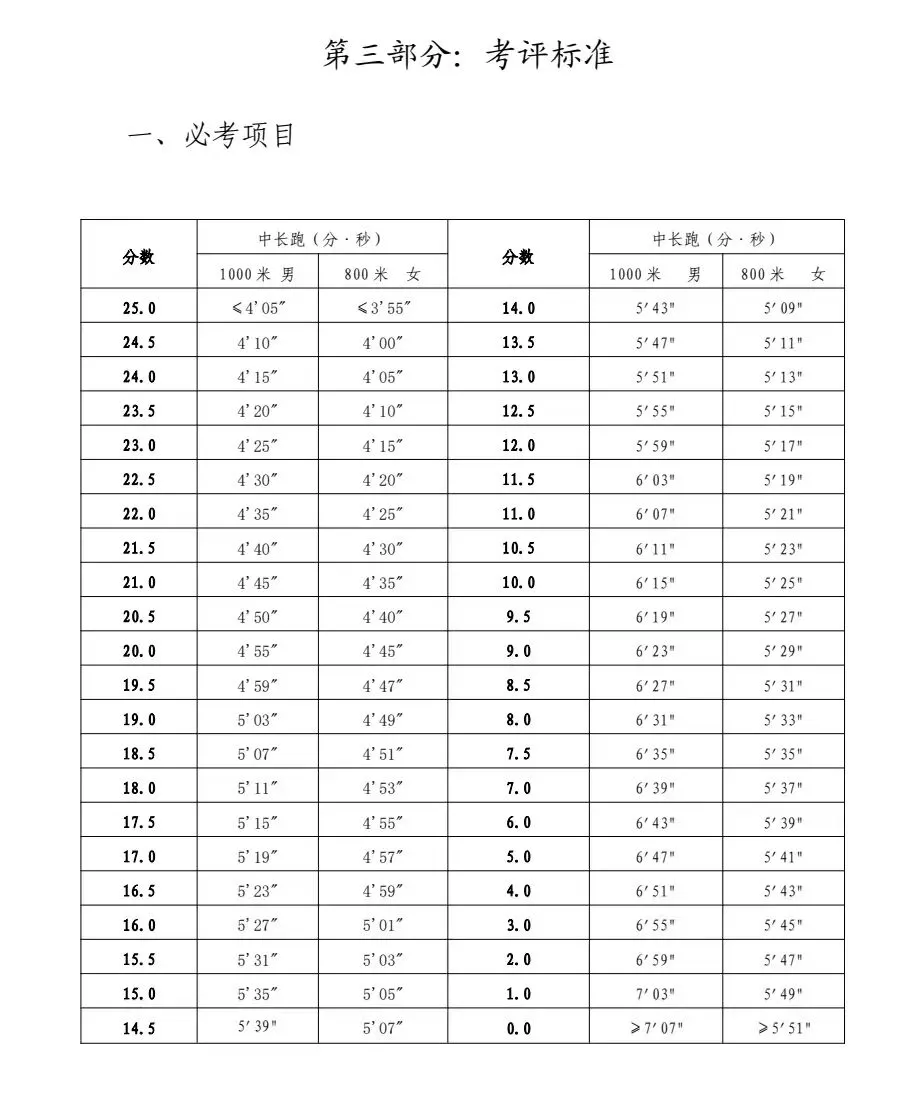 2026年安阳市中考体育考试项目及评分标准 第1张
