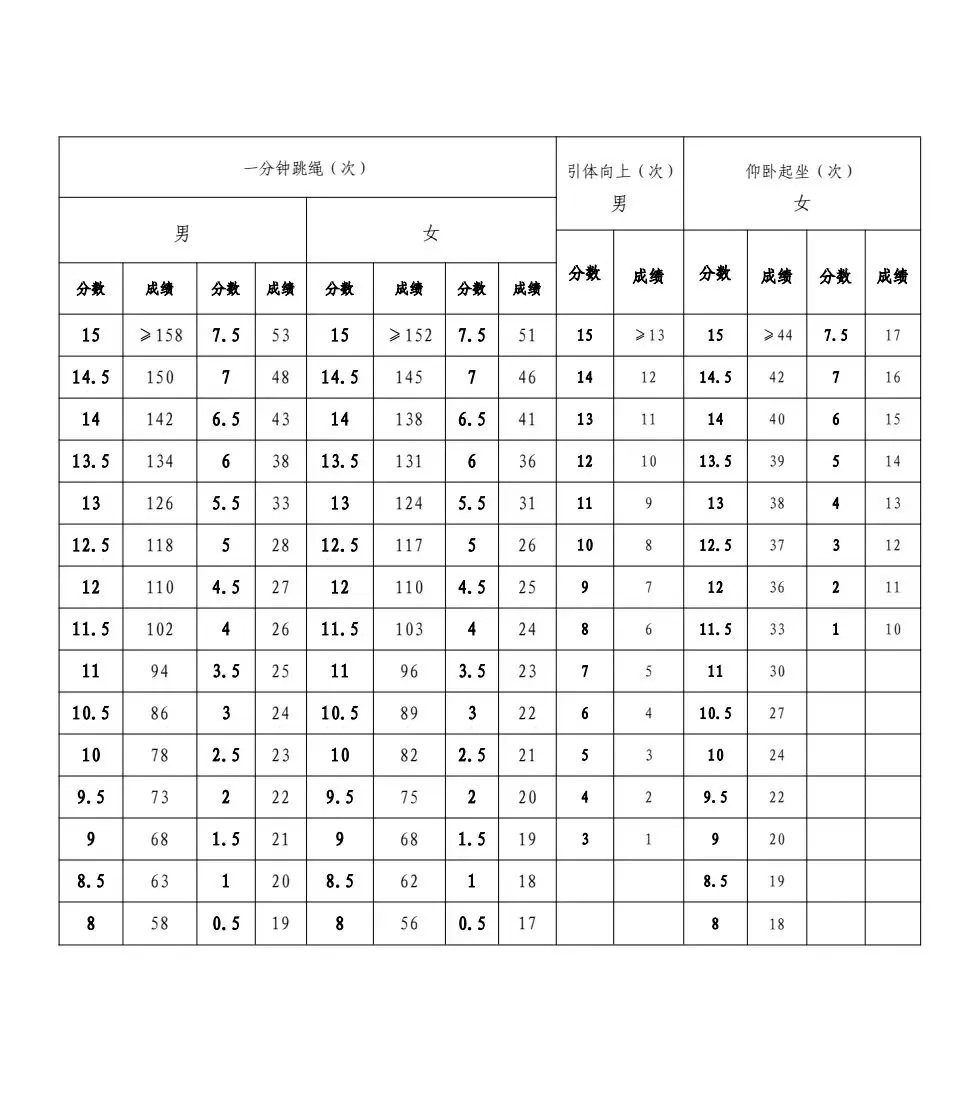 2026年安阳市中考体育考试项目及评分标准 第4张