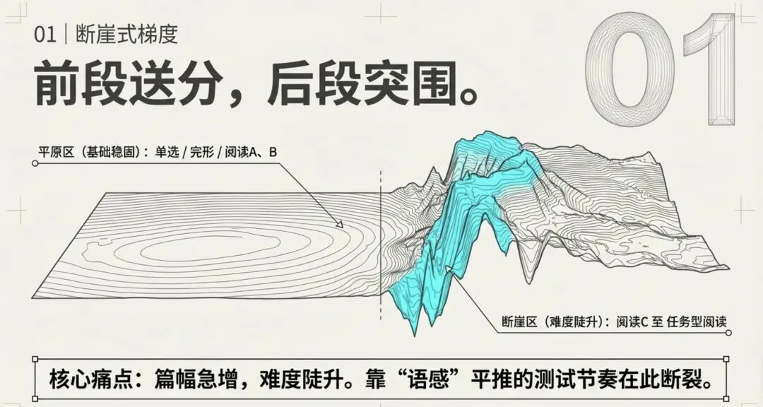 2026南岗英语一模试卷分析 第2张