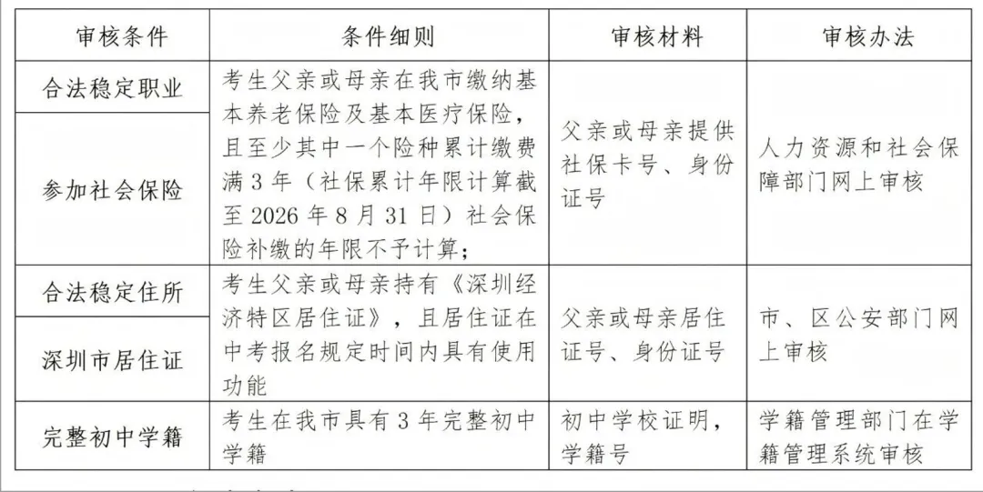 紧急提醒!今天开始报名:2026深圳中考8天倒计时,错过等一年!(附超全报名攻略) 第3张