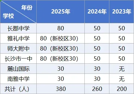 中考能提前录取!你家孩子符合条件吗? 第3张