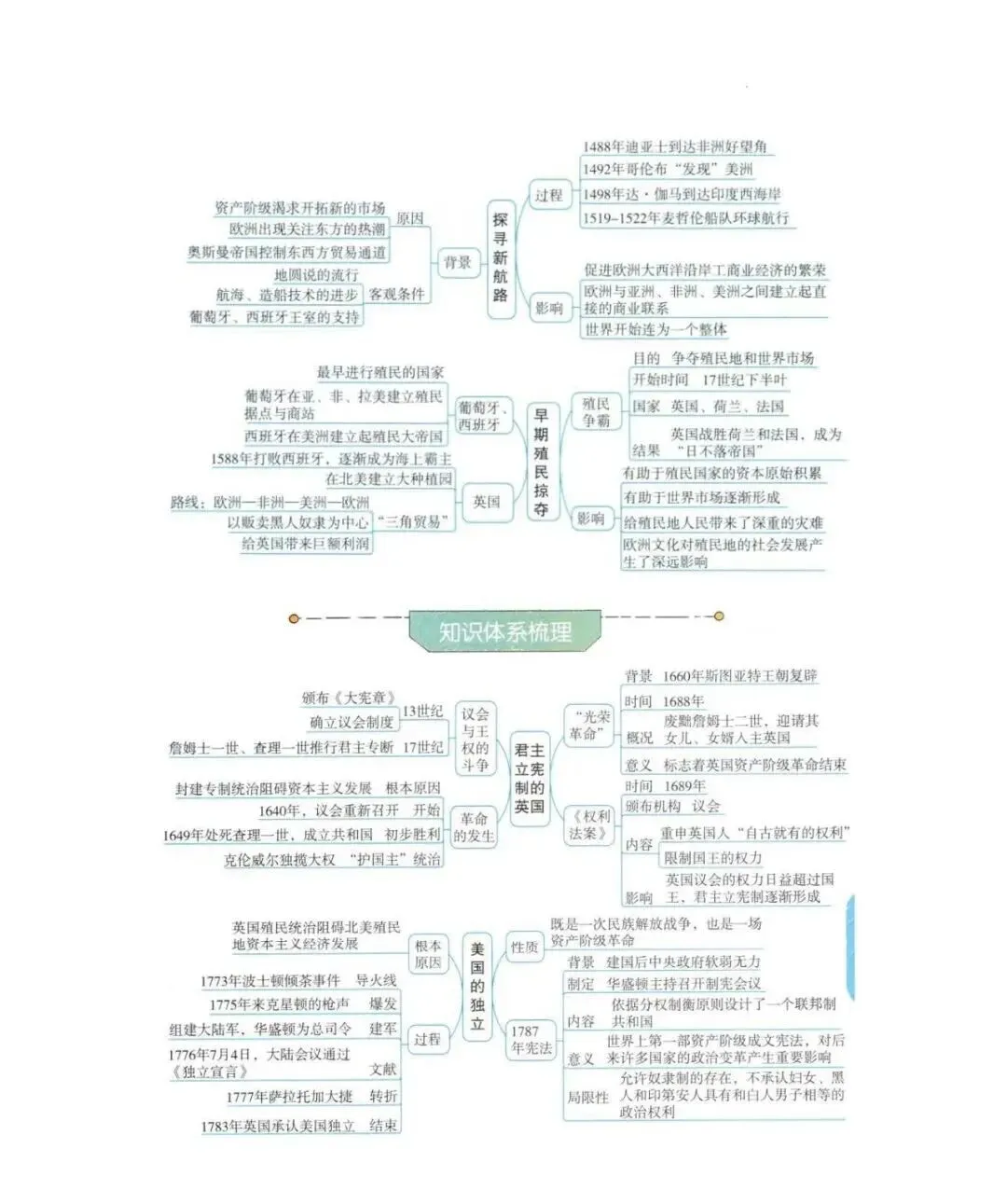 强烈推荐!2026年中考历史(全六册)思维导图 第63张 强烈推荐!2026年中考历史(全六册)思维导图 第63张