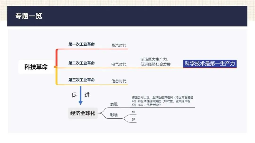 中考历史二轮专题复习课件 专题12 科技革命及经济全球化 第4张
