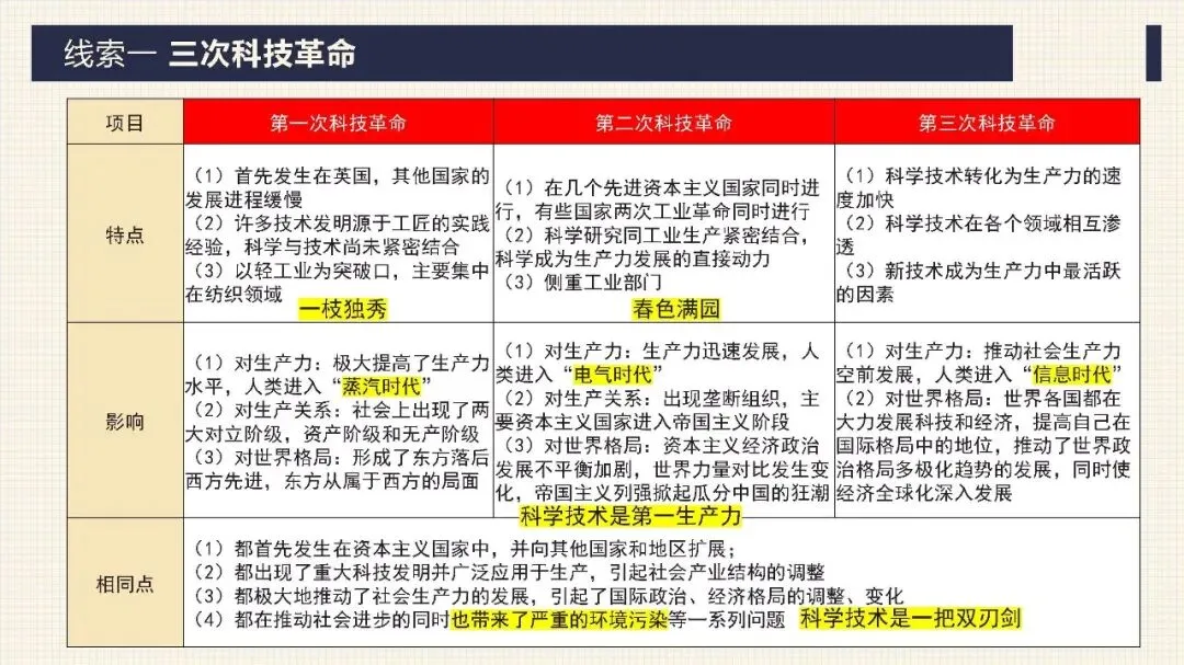 中考历史二轮专题复习课件 专题12 科技革命及经济全球化 第6张