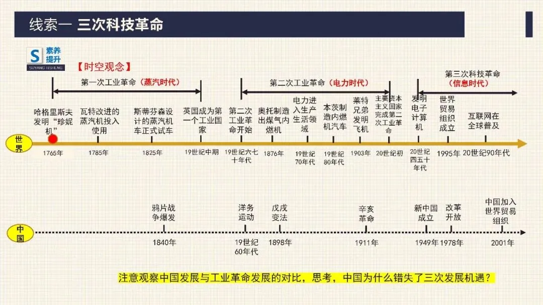 中考历史二轮专题复习课件 专题12 科技革命及经济全球化 第12张