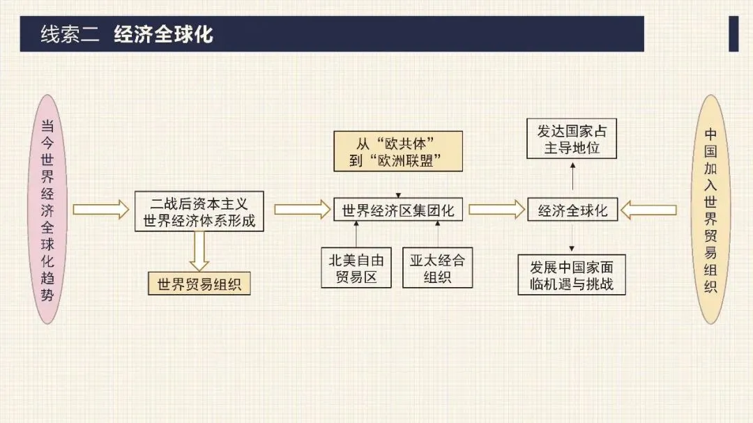 中考历史二轮专题复习课件 专题12 科技革命及经济全球化 第16张