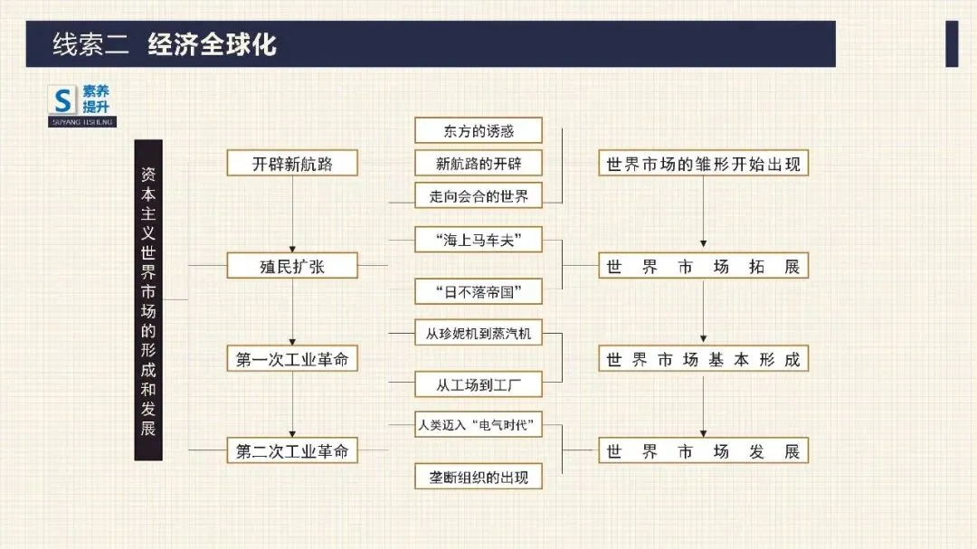 中考历史二轮专题复习课件 专题12 科技革命及经济全球化 第21张