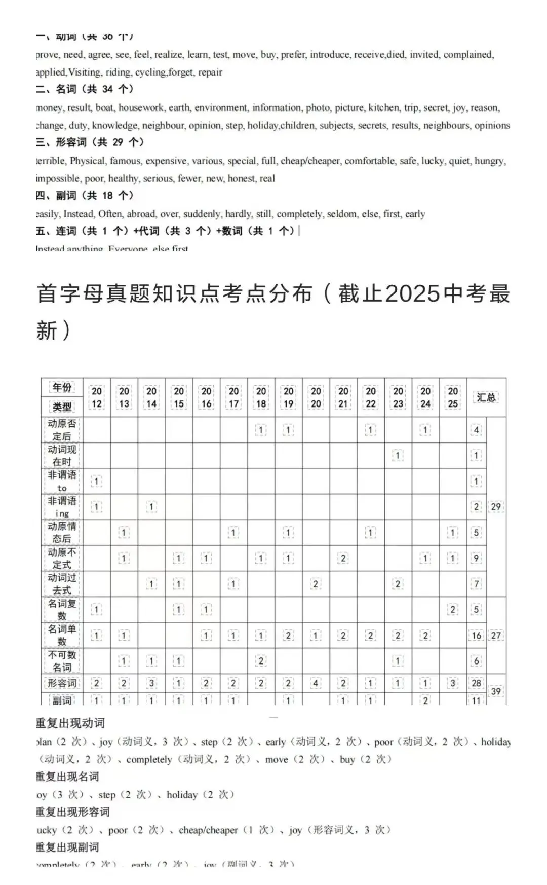 26届上海中考绝杀:首字母填空高频词 第3张
