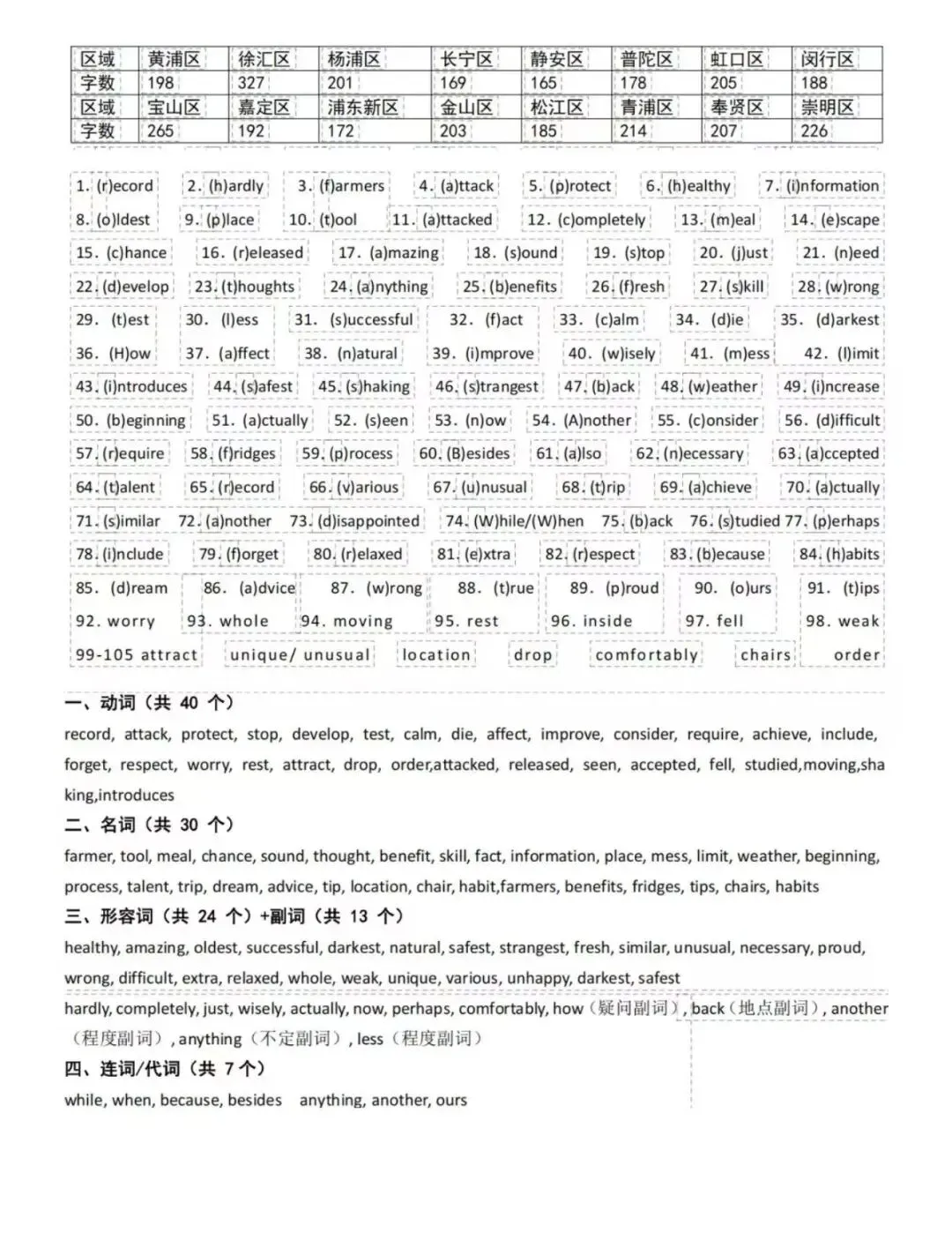 26届上海中考绝杀:首字母填空高频词 第5张