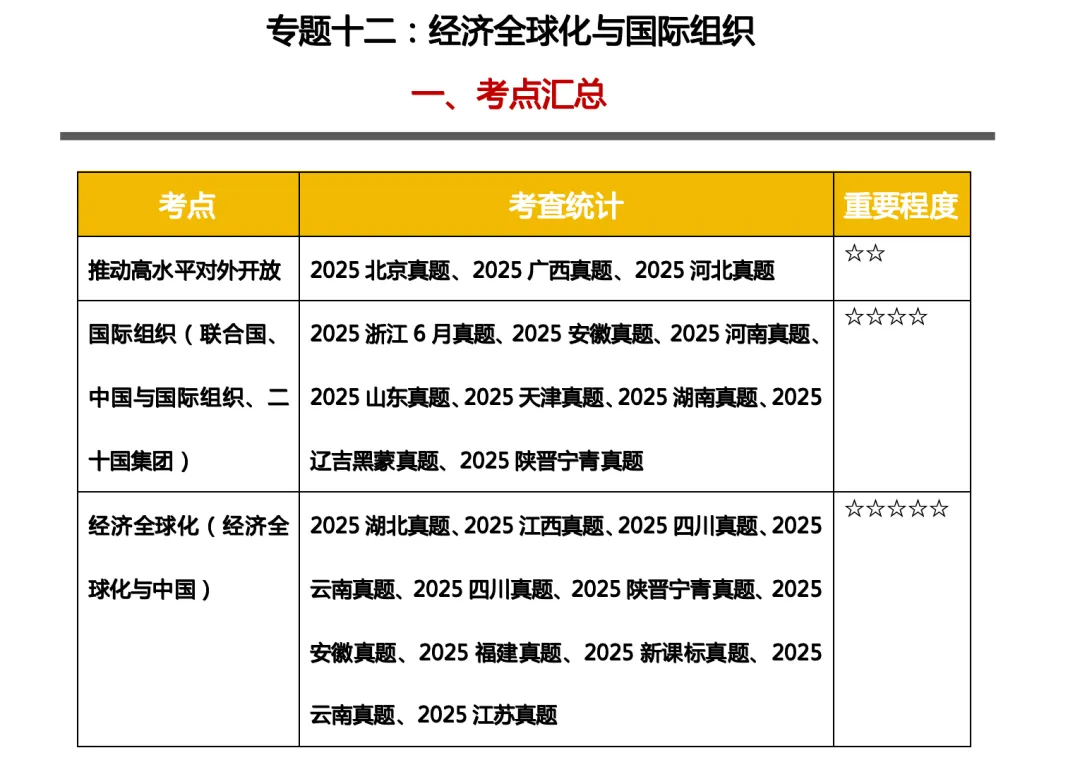真题汇编《经济全球化与国际组织》更新! 第2张