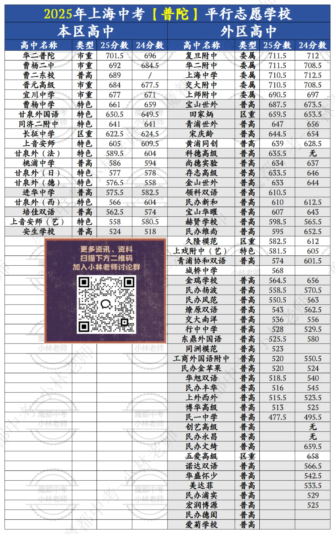 中考倒计时 | 每天介绍一个城区平行志愿第九期:普陀区 第6张 中考倒计时 | 每天介绍一个城区平行志愿第九期:普陀区 第6张