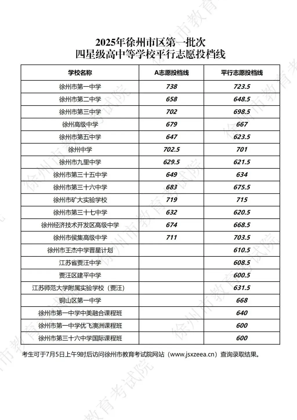 2025徐州中考市区、铜山区录取分数线汇总,做个收藏! 第1张