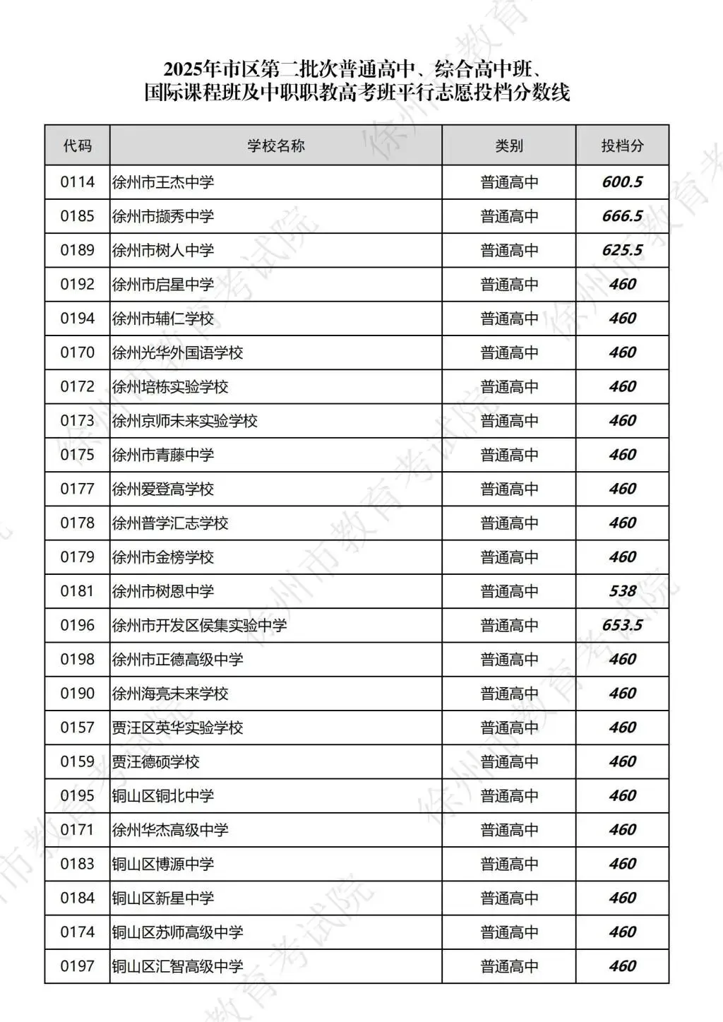 2025徐州中考市区、铜山区录取分数线汇总,做个收藏! 第2张