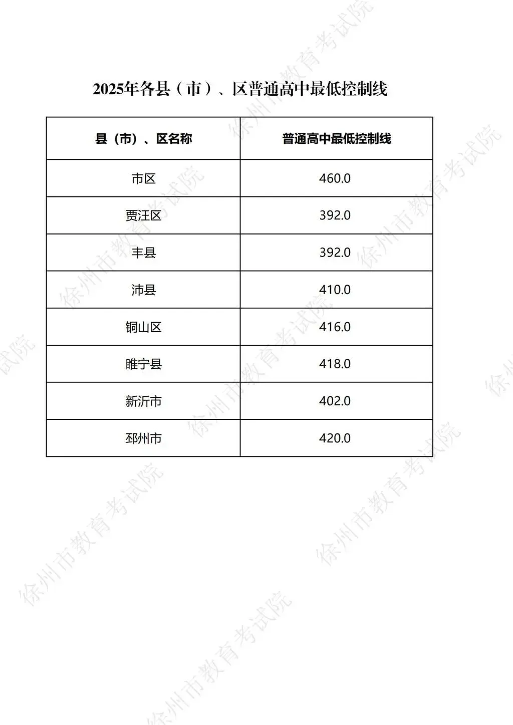 2025徐州中考市区、铜山区录取分数线汇总,做个收藏! 第3张