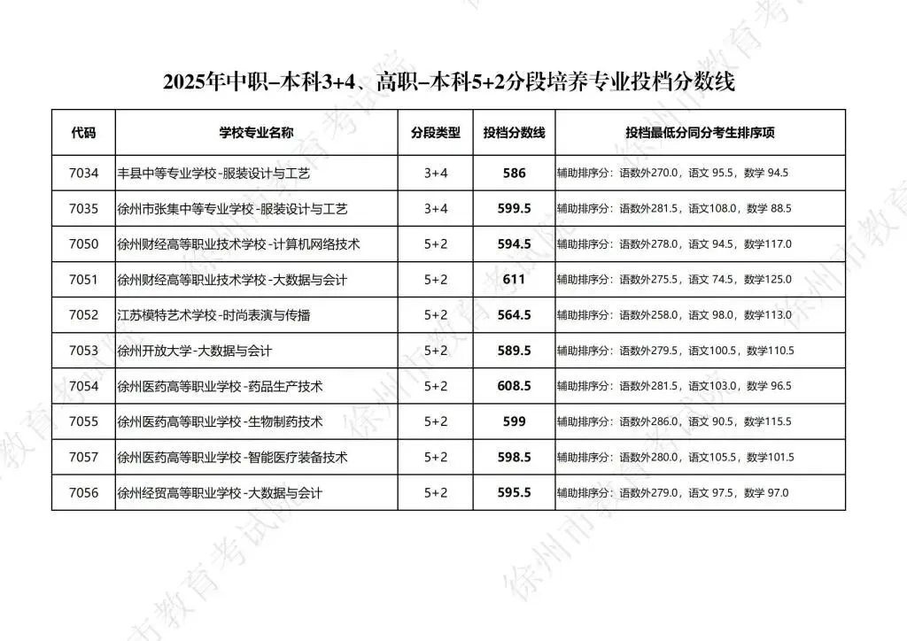 2025徐州中考市区、铜山区录取分数线汇总,做个收藏! 第4张