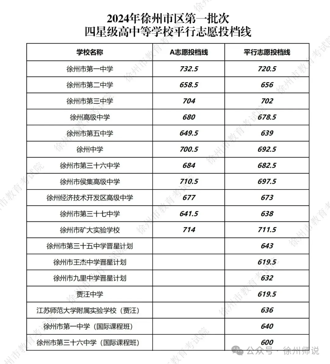 2025徐州中考市区、铜山区录取分数线汇总,做个收藏! 第5张