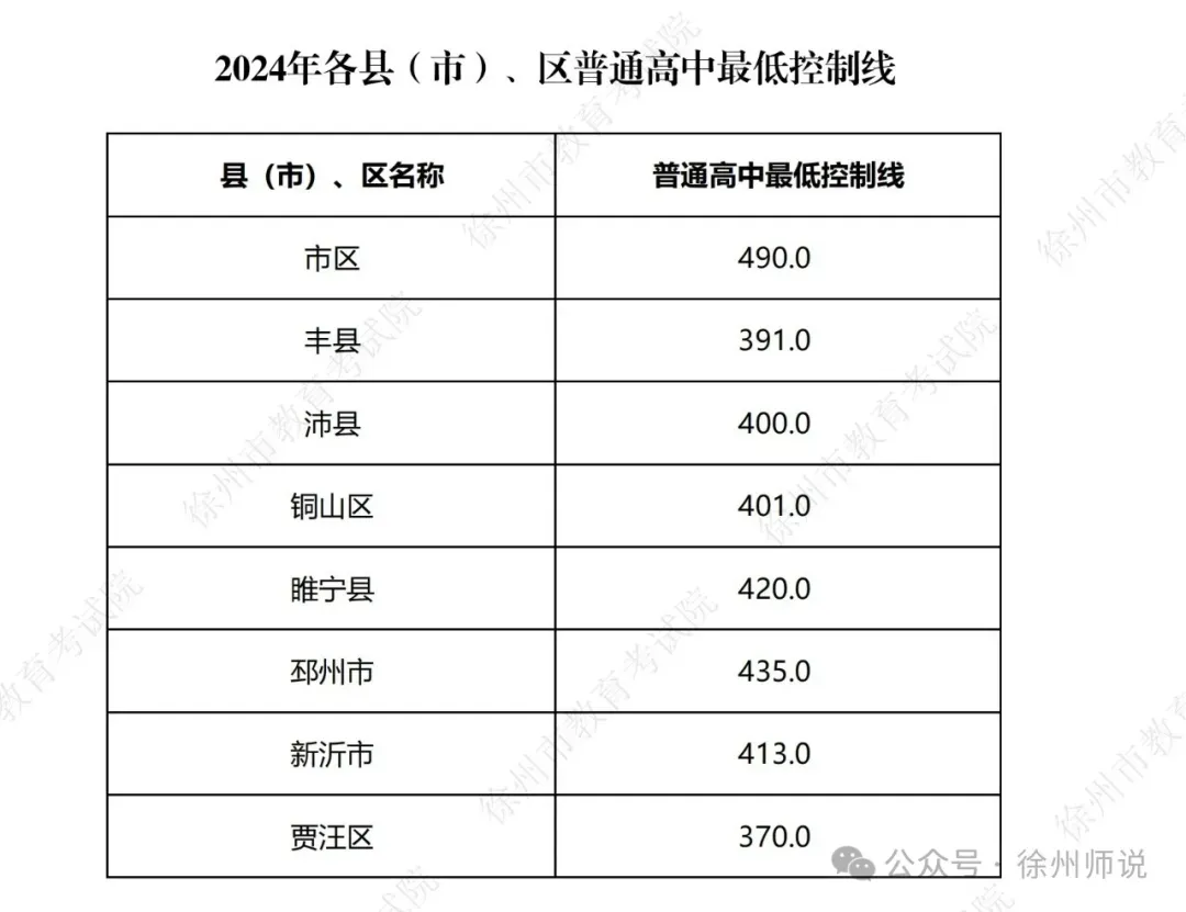 2025徐州中考市区、铜山区录取分数线汇总,做个收藏! 第7张