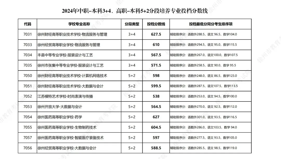 2025徐州中考市区、铜山区录取分数线汇总,做个收藏! 第8张