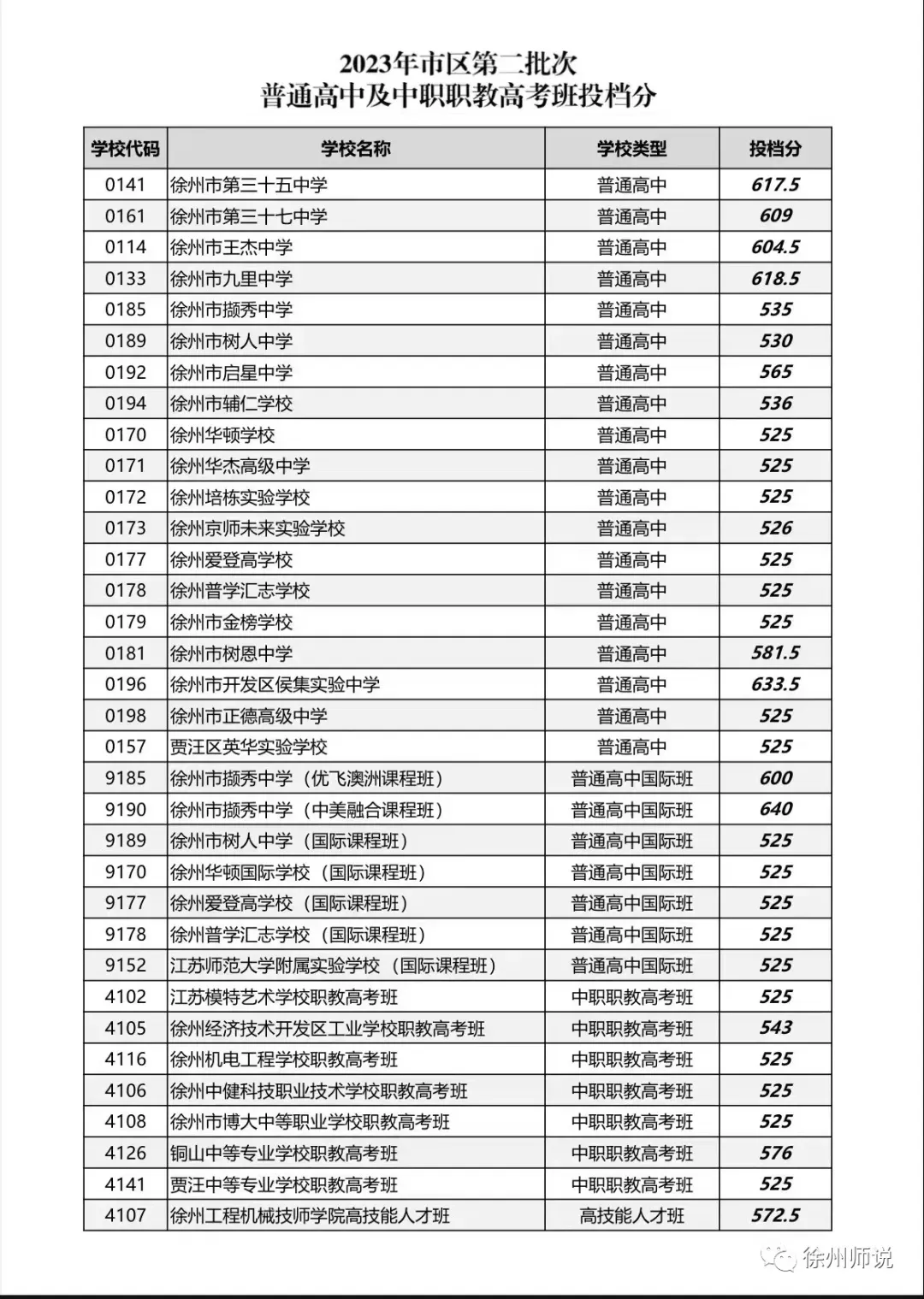 2025徐州中考市区、铜山区录取分数线汇总,做个收藏! 第10张