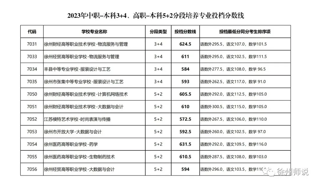 2025徐州中考市区、铜山区录取分数线汇总,做个收藏! 第12张