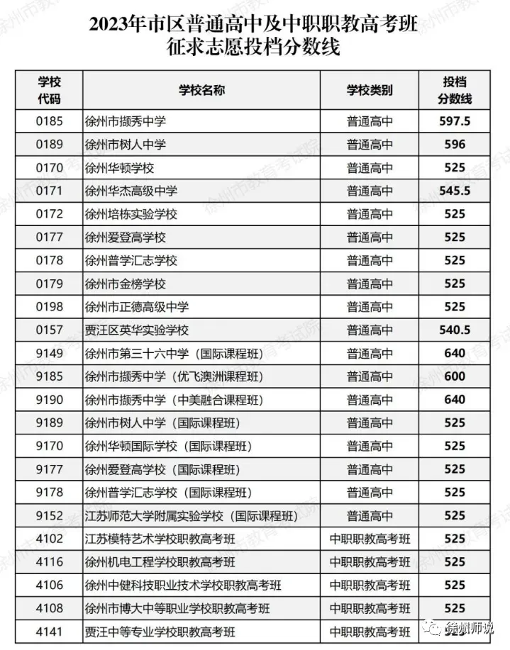 2025徐州中考市区、铜山区录取分数线汇总,做个收藏! 第13张
