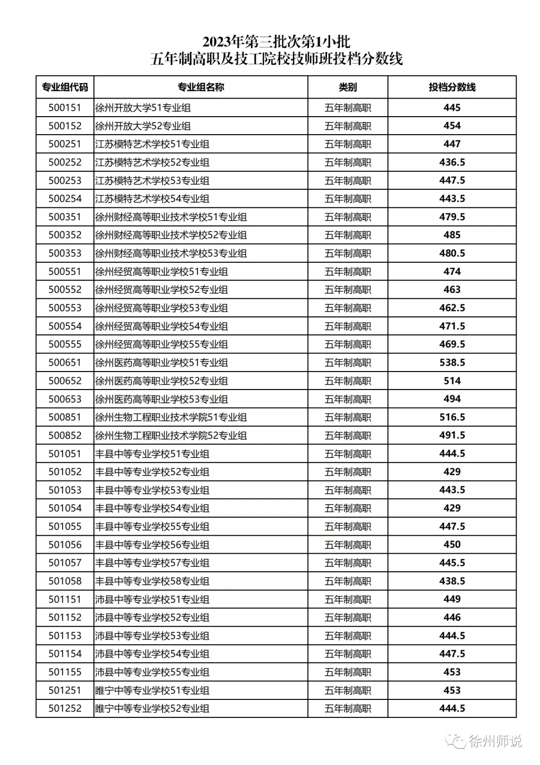 2025徐州中考市区、铜山区录取分数线汇总,做个收藏! 第14张