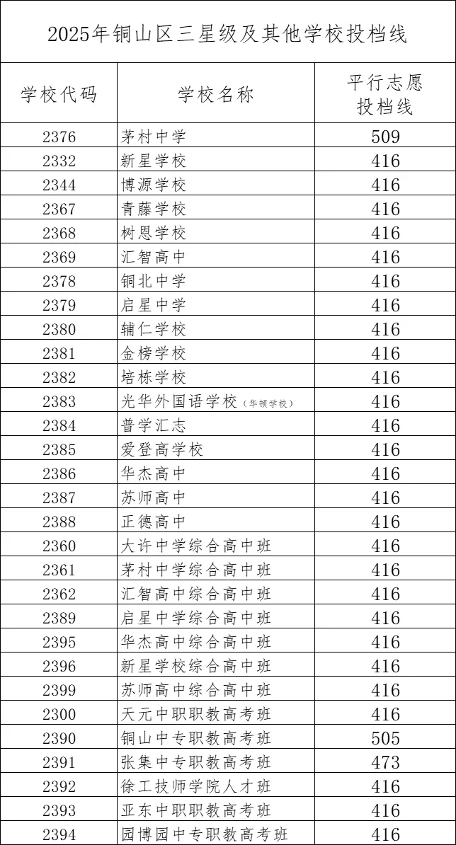 2025徐州中考市区、铜山区录取分数线汇总,做个收藏! 第16张