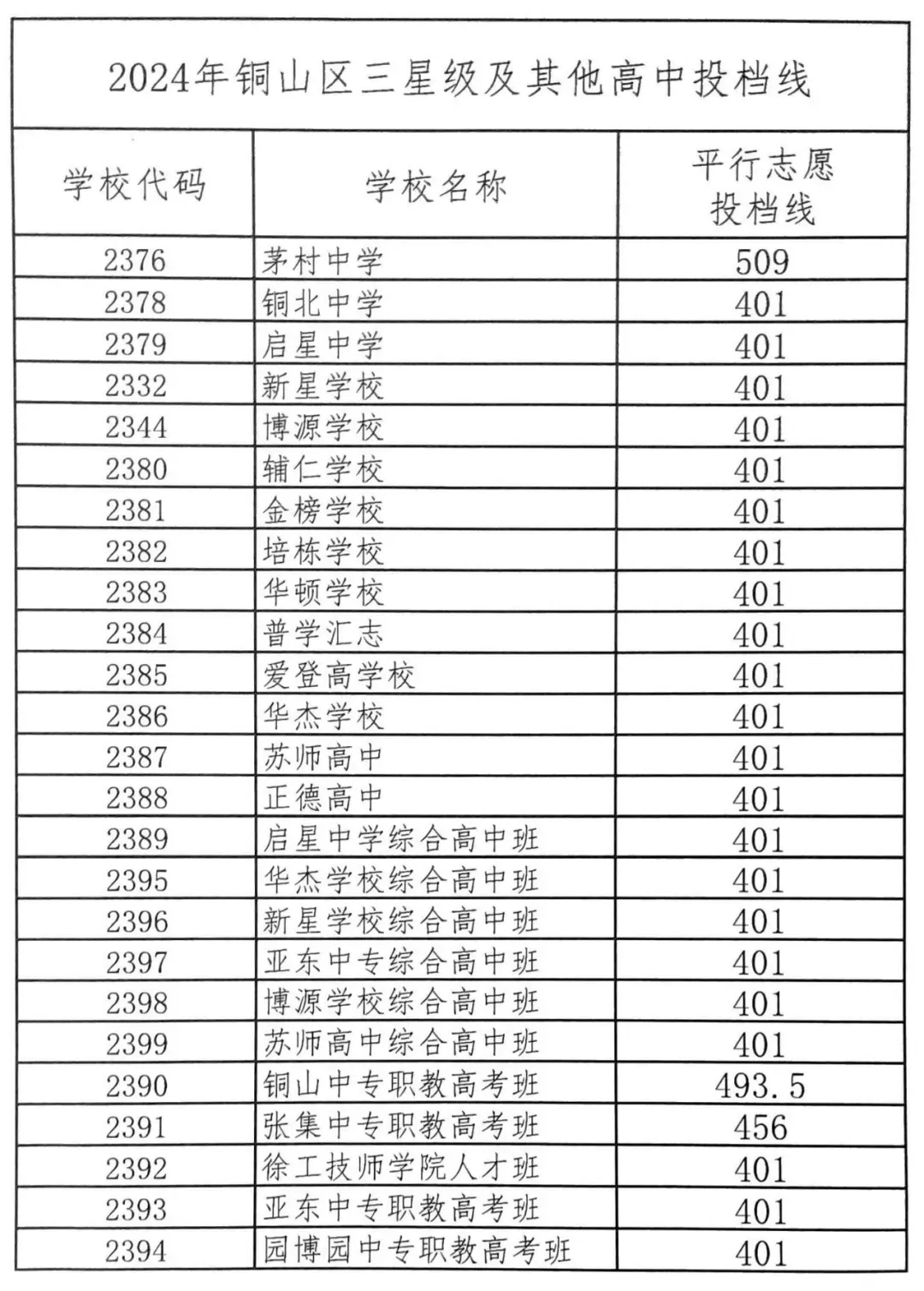 2025徐州中考市区、铜山区录取分数线汇总,做个收藏! 第18张