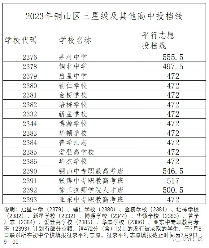 2025徐州中考市区、铜山区录取分数线汇总,做个收藏! 第20张