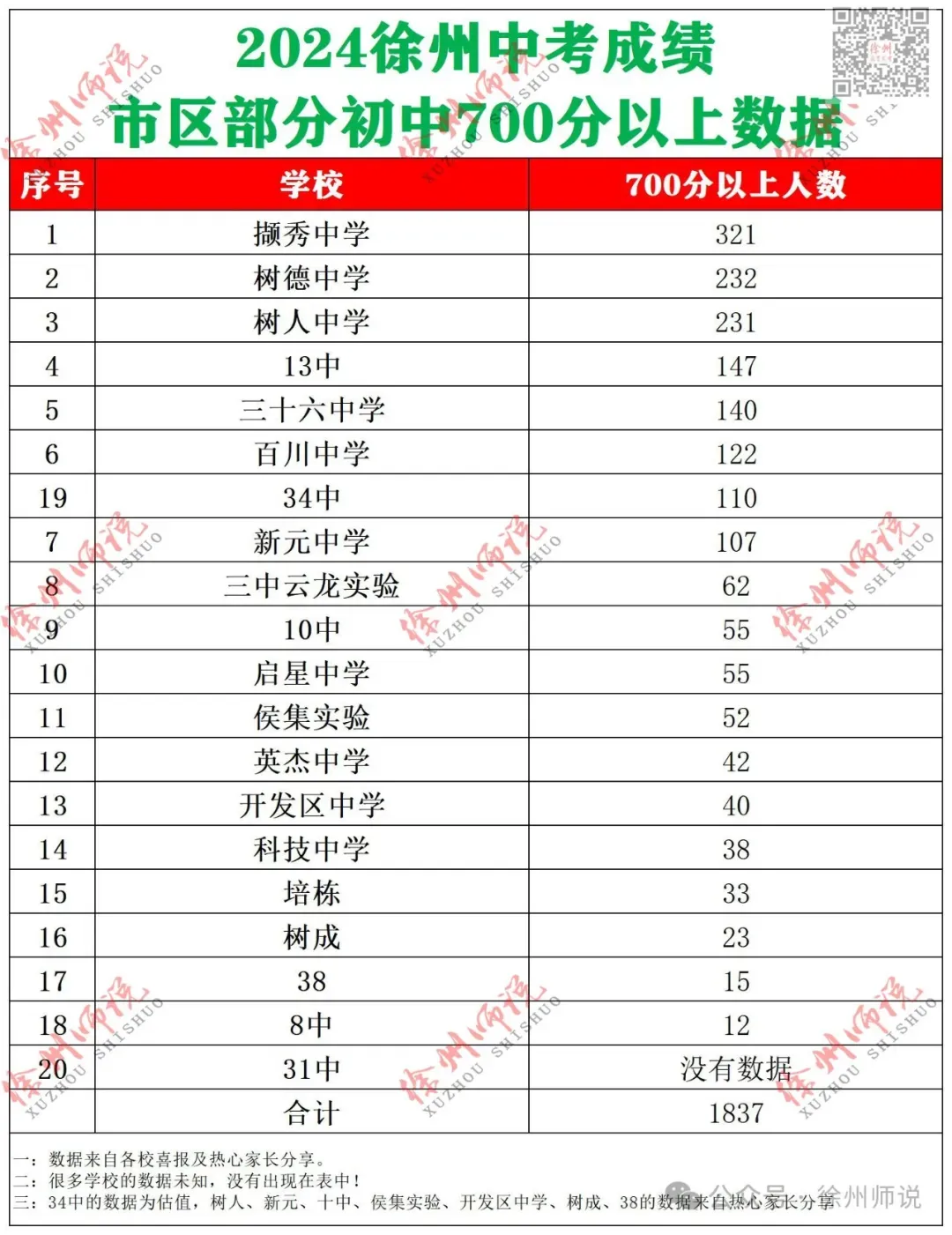 2025徐州中考市区、铜山区录取分数线汇总,做个收藏! 第24张