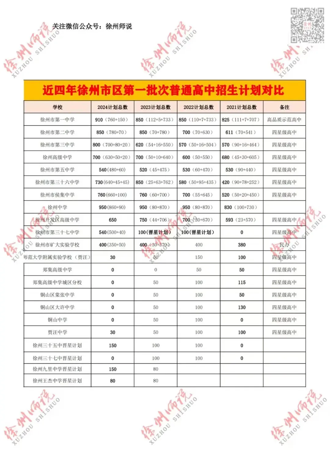2025徐州中考市区、铜山区录取分数线汇总,做个收藏! 第26张