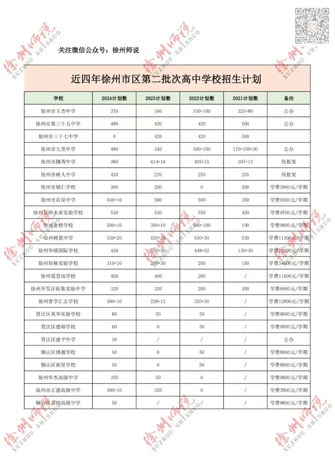2025徐州中考市区、铜山区录取分数线汇总,做个收藏! 第27张