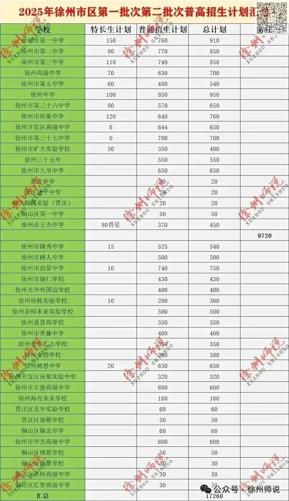 2025徐州中考市区、铜山区录取分数线汇总,做个收藏! 第30张