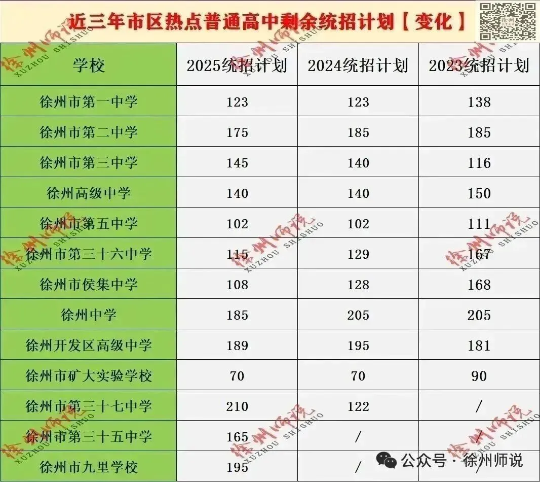 2025徐州中考市区、铜山区录取分数线汇总,做个收藏! 第33张