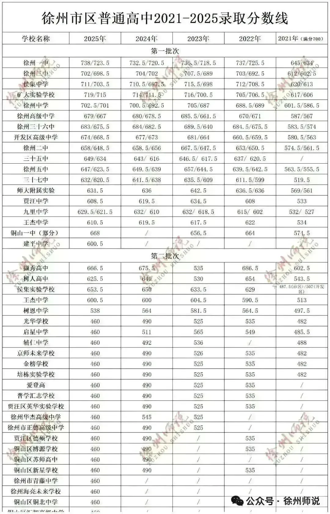 2025徐州中考市区、铜山区录取分数线汇总,做个收藏! 第41张