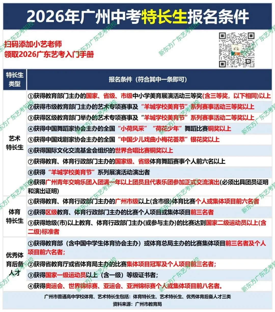 事关报名!多校公布2026广州艺术中考特长生招生计划及要求! 第3张