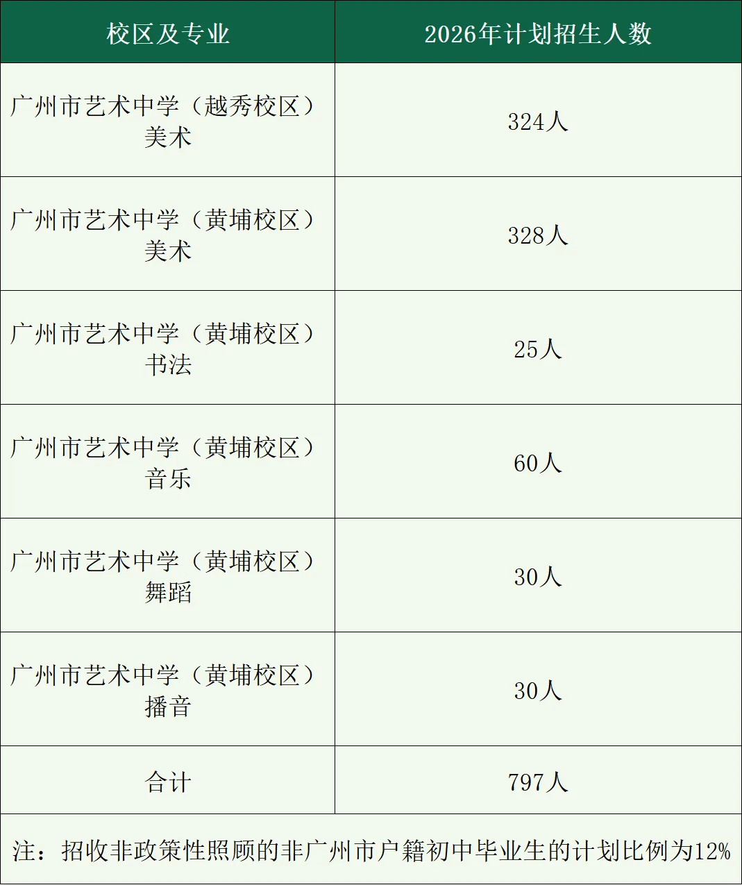 事关报名!多校公布2026广州艺术中考特长生招生计划及要求! 第4张