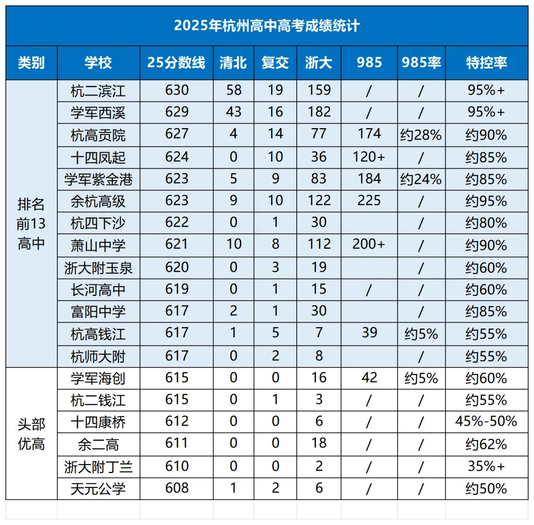 杭州中考万年择校难题:鸡头还是凤尾? 第2张