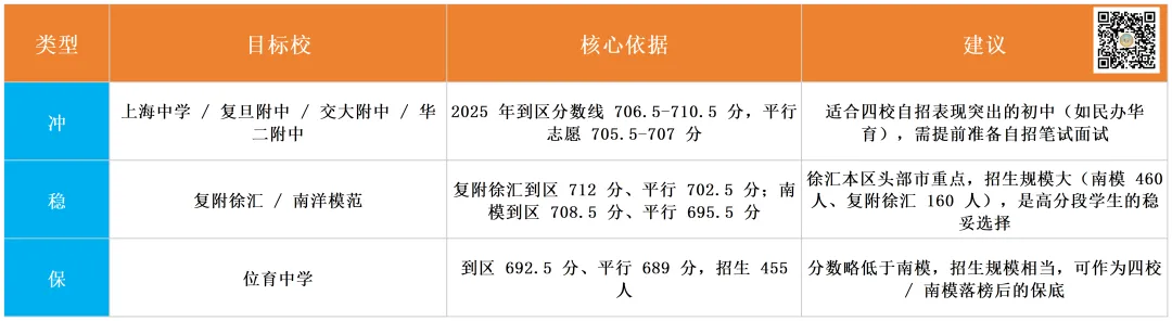 徐汇中考干货::市重率超 30%,附中考择校决策表!!! 第1张