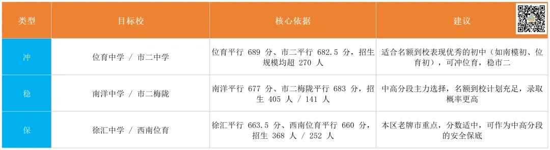 徐汇中考干货::市重率超 30%,附中考择校决策表!!! 第2张