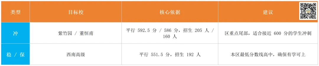 徐汇中考干货::市重率超 30%,附中考择校决策表!!! 第4张