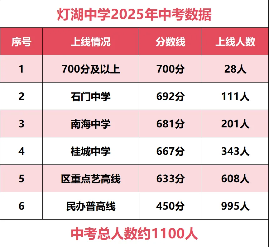 佛山公办2025中考上线高中人数曝光!灯中、沥中、和顺、樵中实力派 第1张